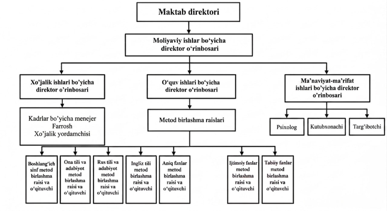 Maktab tarkibiy tuzilmasi